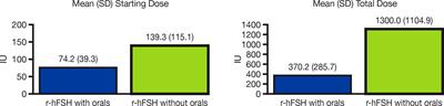 Fine-tuning the dose of recombinant human follicle-stimulating hormone alfa to individualize treatment in ovulation induction and ovarian stimulation cycles: a real-world database analysis